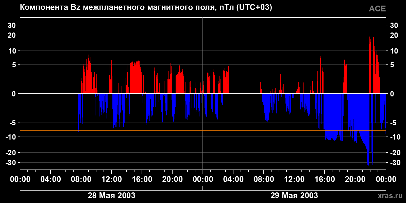 Компонента Bz межпланетного магнитного поля