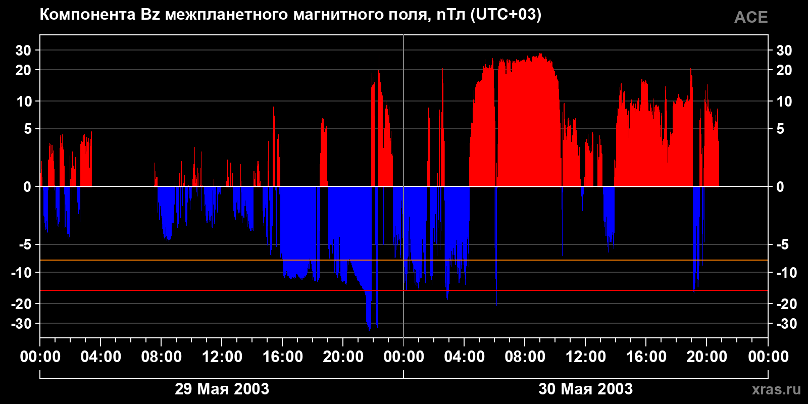 Компонента Bz межпланетного магнитного поля
