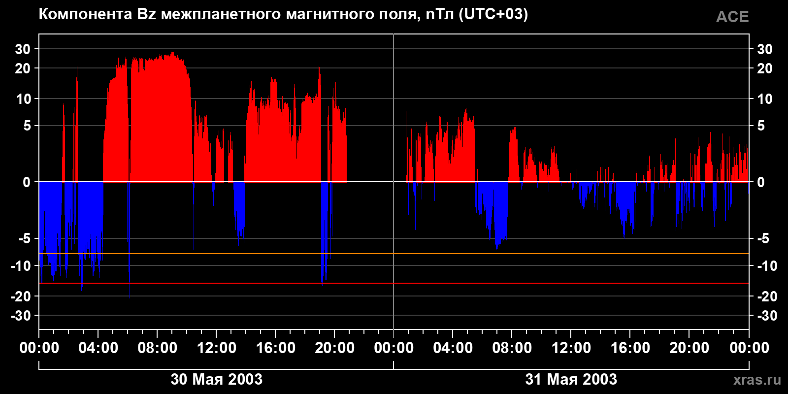 Компонента Bz межпланетного магнитного поля