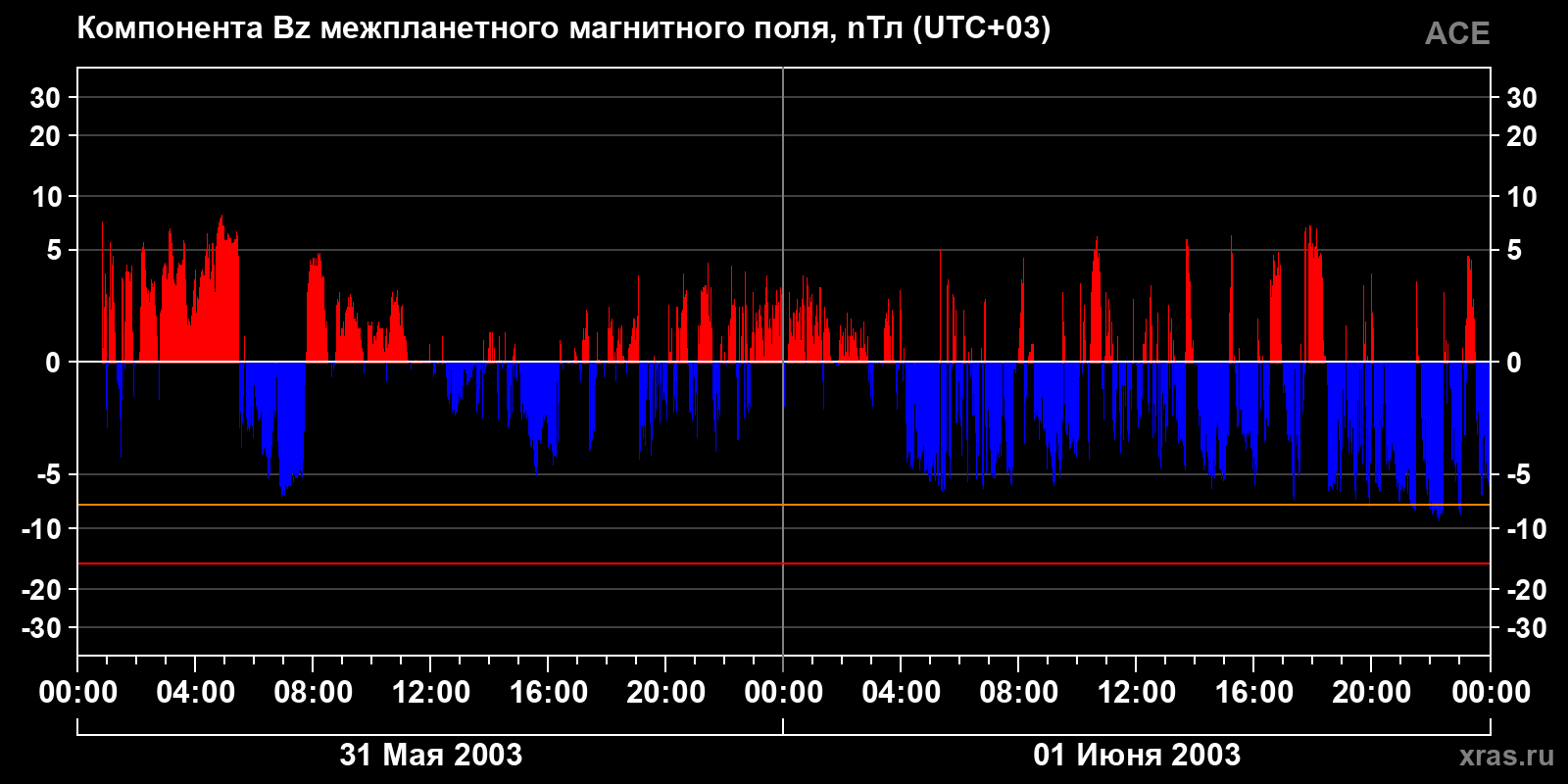 Компонента Bz межпланетного магнитного поля