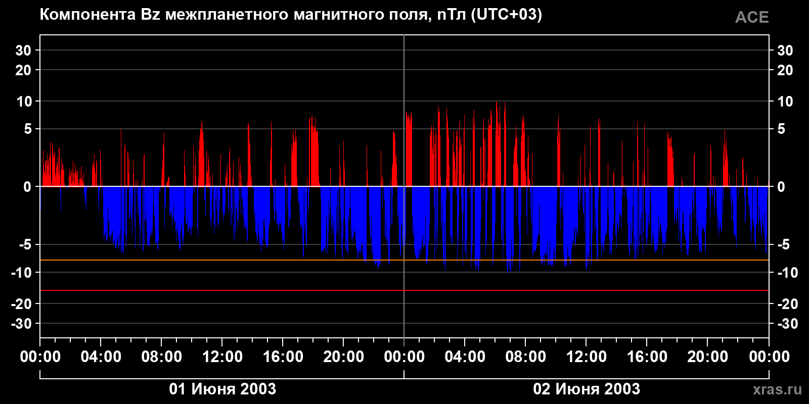 Компонента Bz межпланетного магнитного поля