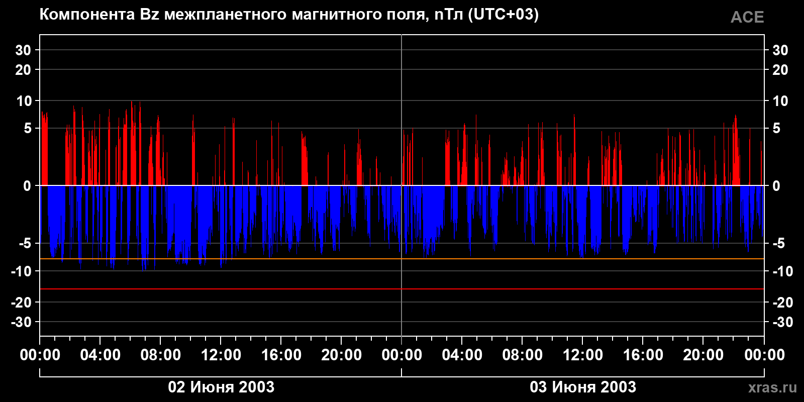 Компонента Bz межпланетного магнитного поля