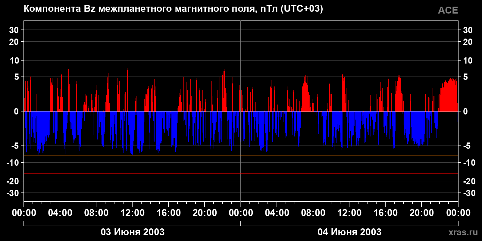 Компонента Bz межпланетного магнитного поля