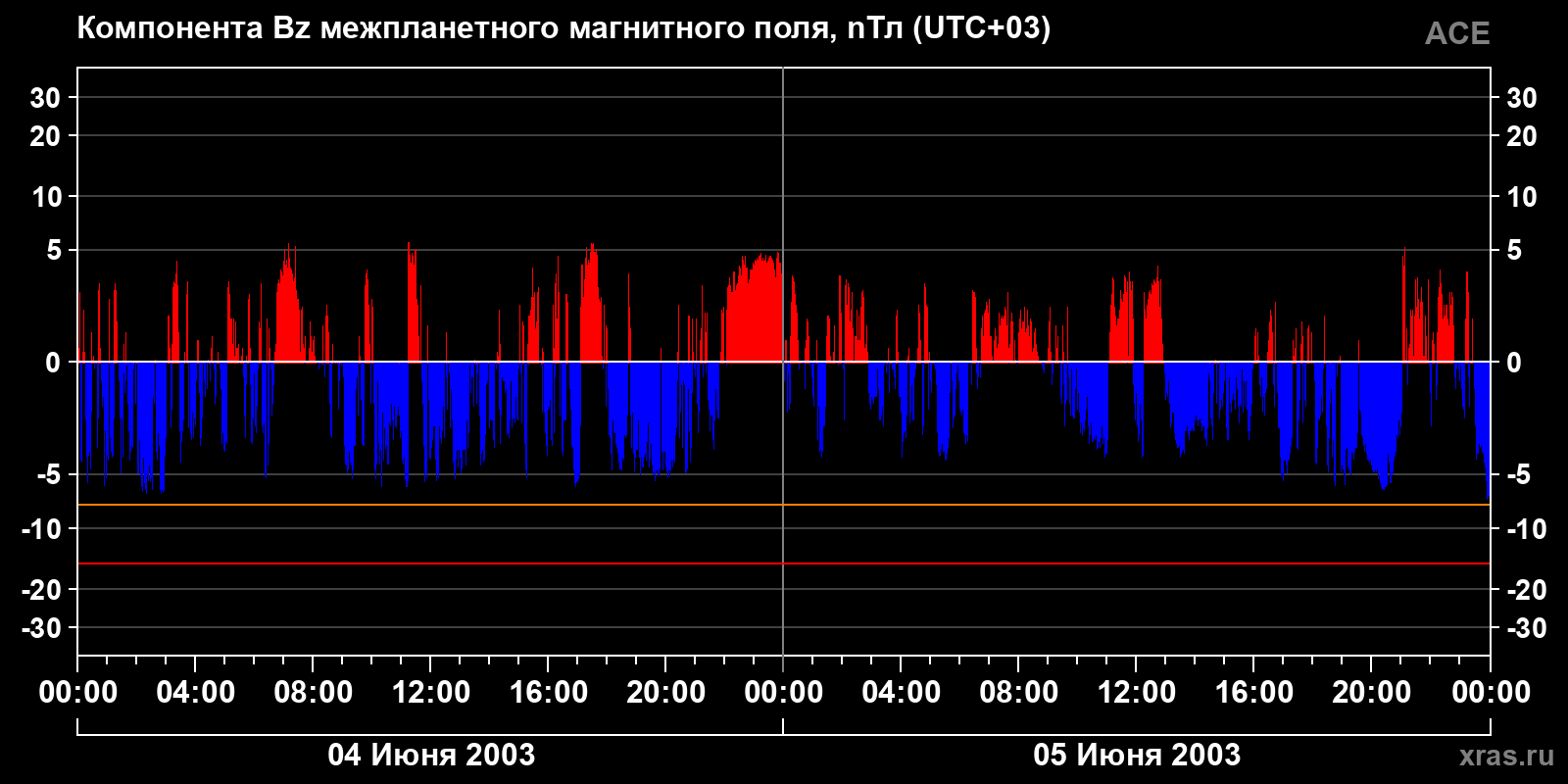 Компонента Bz межпланетного магнитного поля