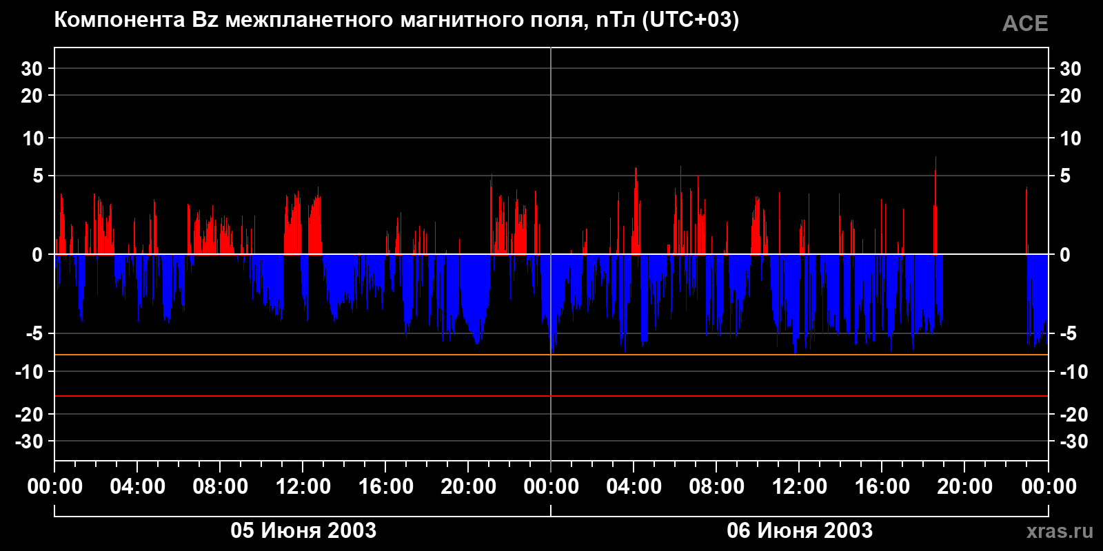 Компонента Bz межпланетного магнитного поля
