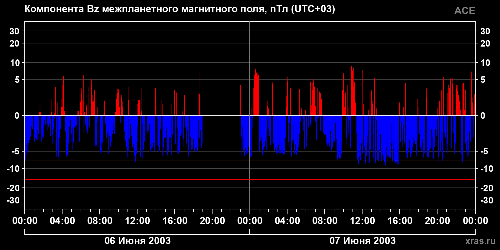 Компонента Bz межпланетного магнитного поля