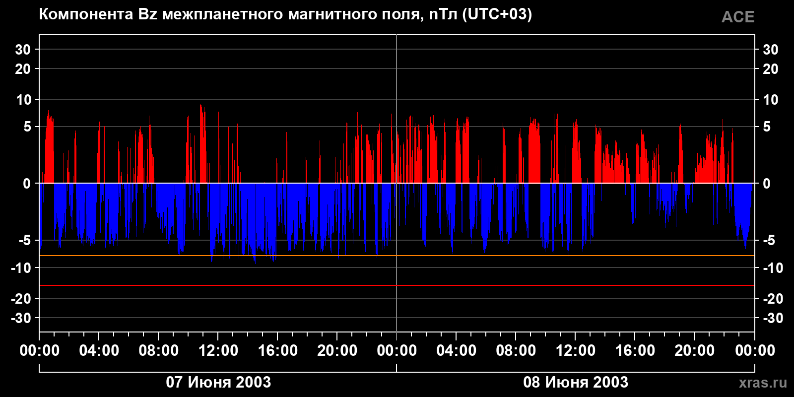 Компонента Bz межпланетного магнитного поля