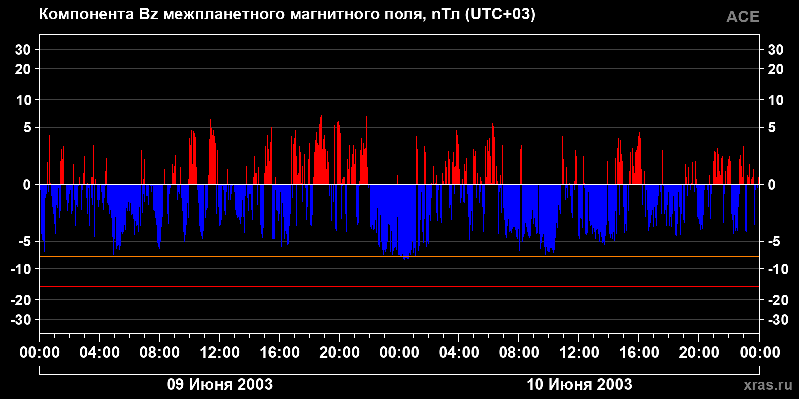 Компонента Bz межпланетного магнитного поля