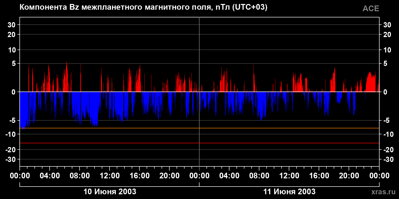 Компонента Bz межпланетного магнитного поля