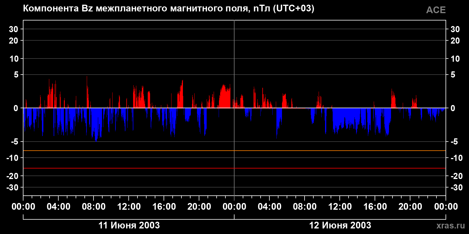 Компонента Bz межпланетного магнитного поля