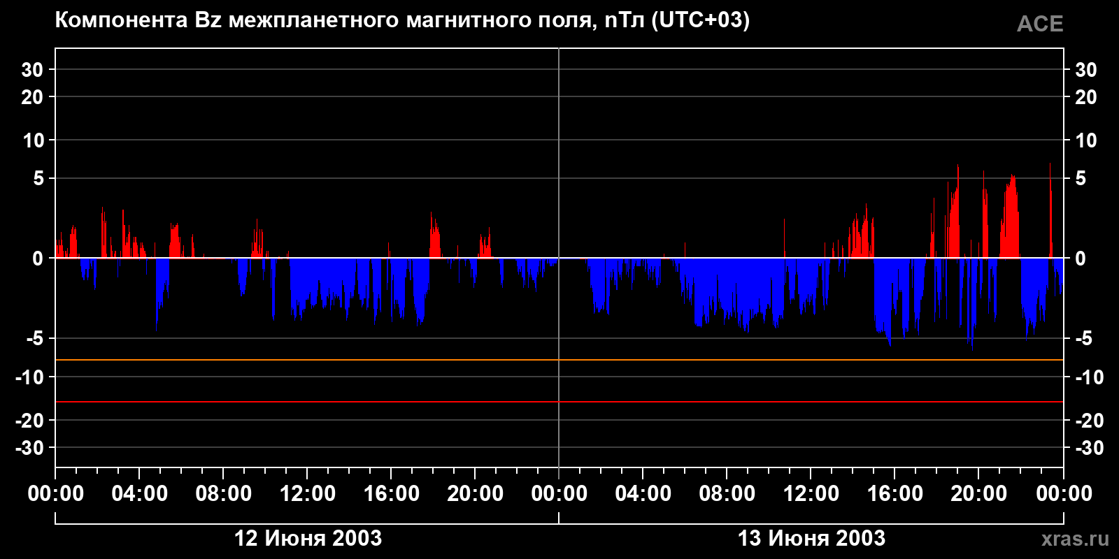Компонента Bz межпланетного магнитного поля