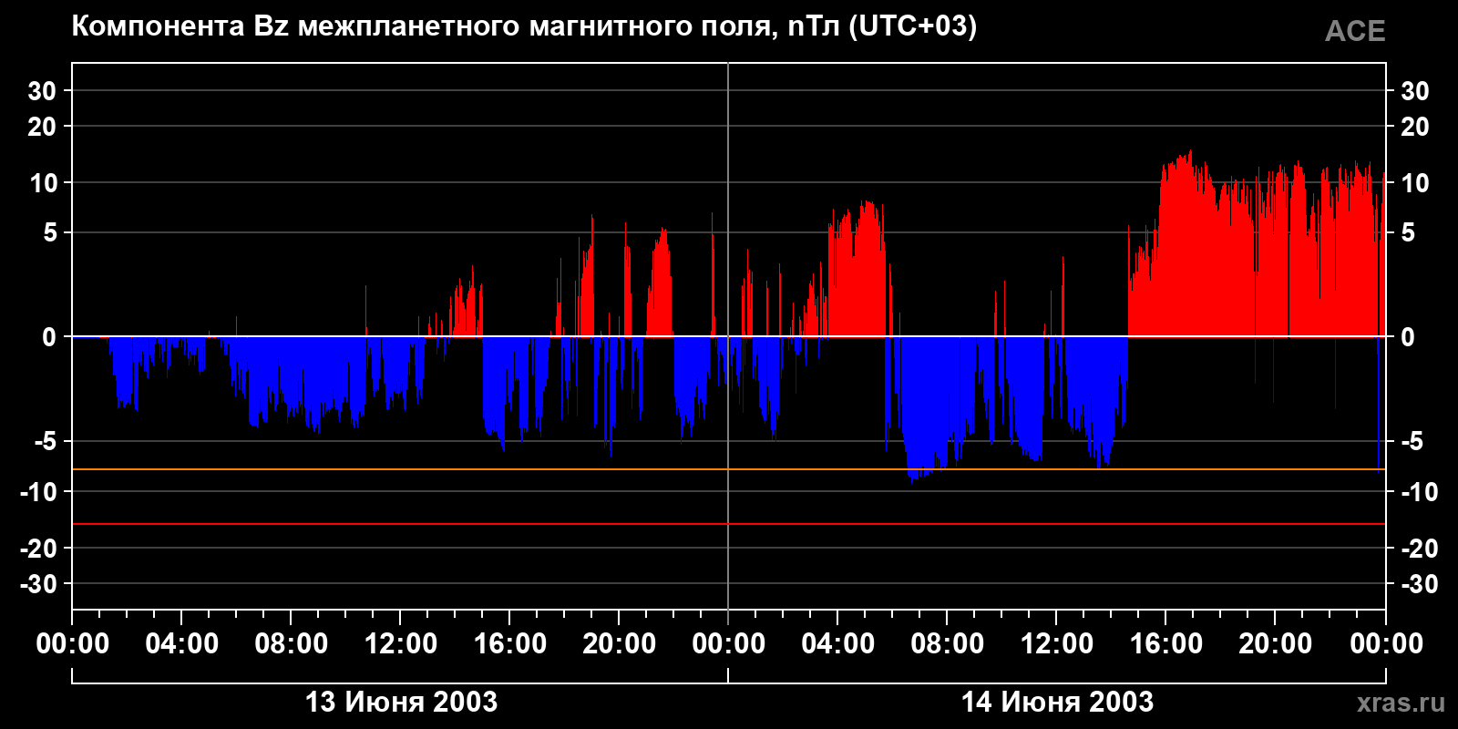 Компонента Bz межпланетного магнитного поля