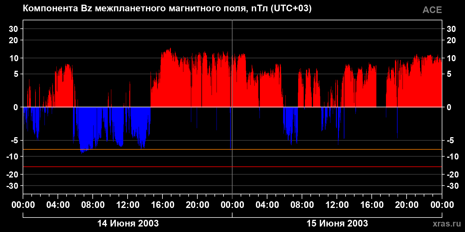 Компонента Bz межпланетного магнитного поля