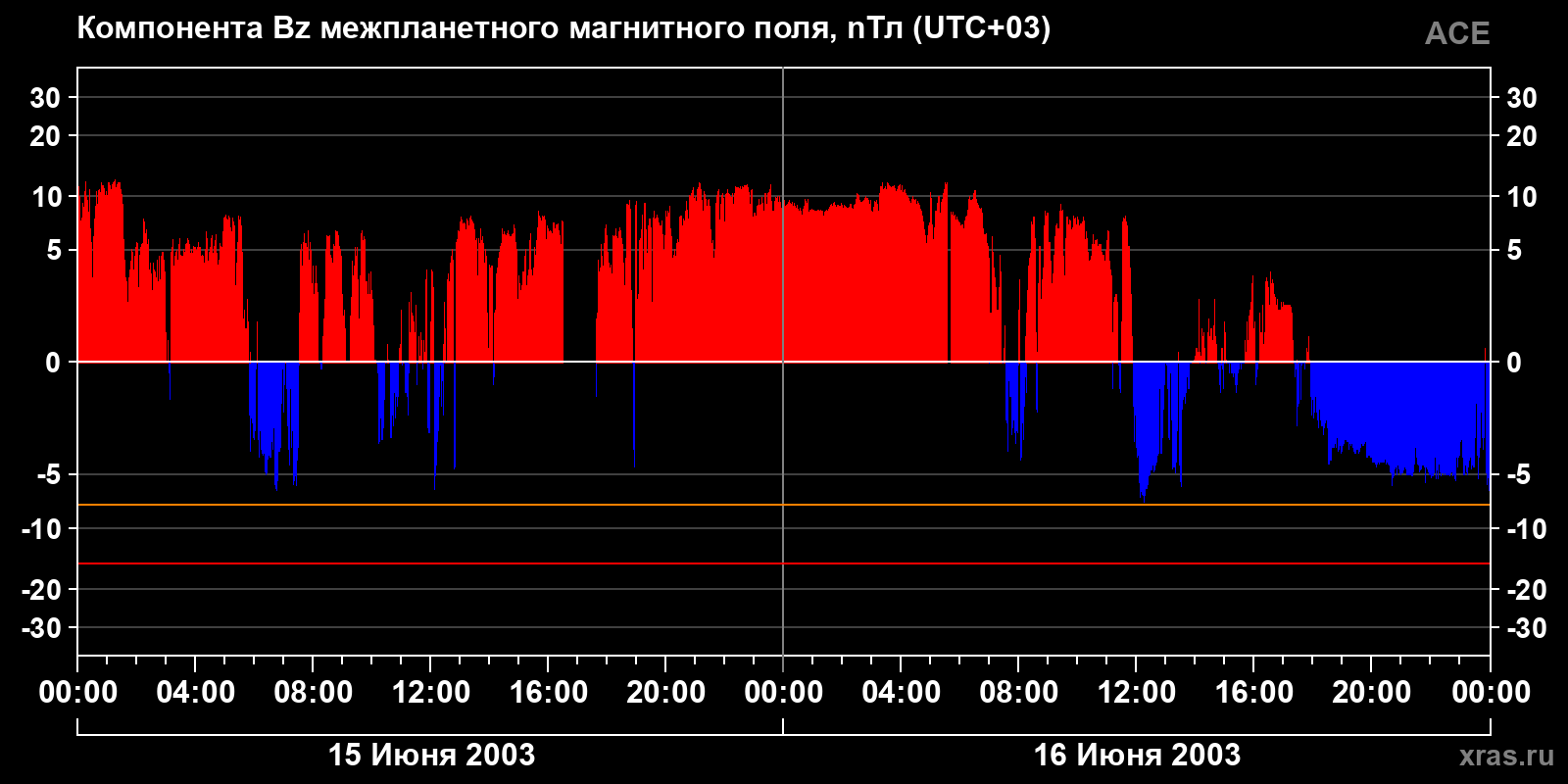 Компонента Bz межпланетного магнитного поля