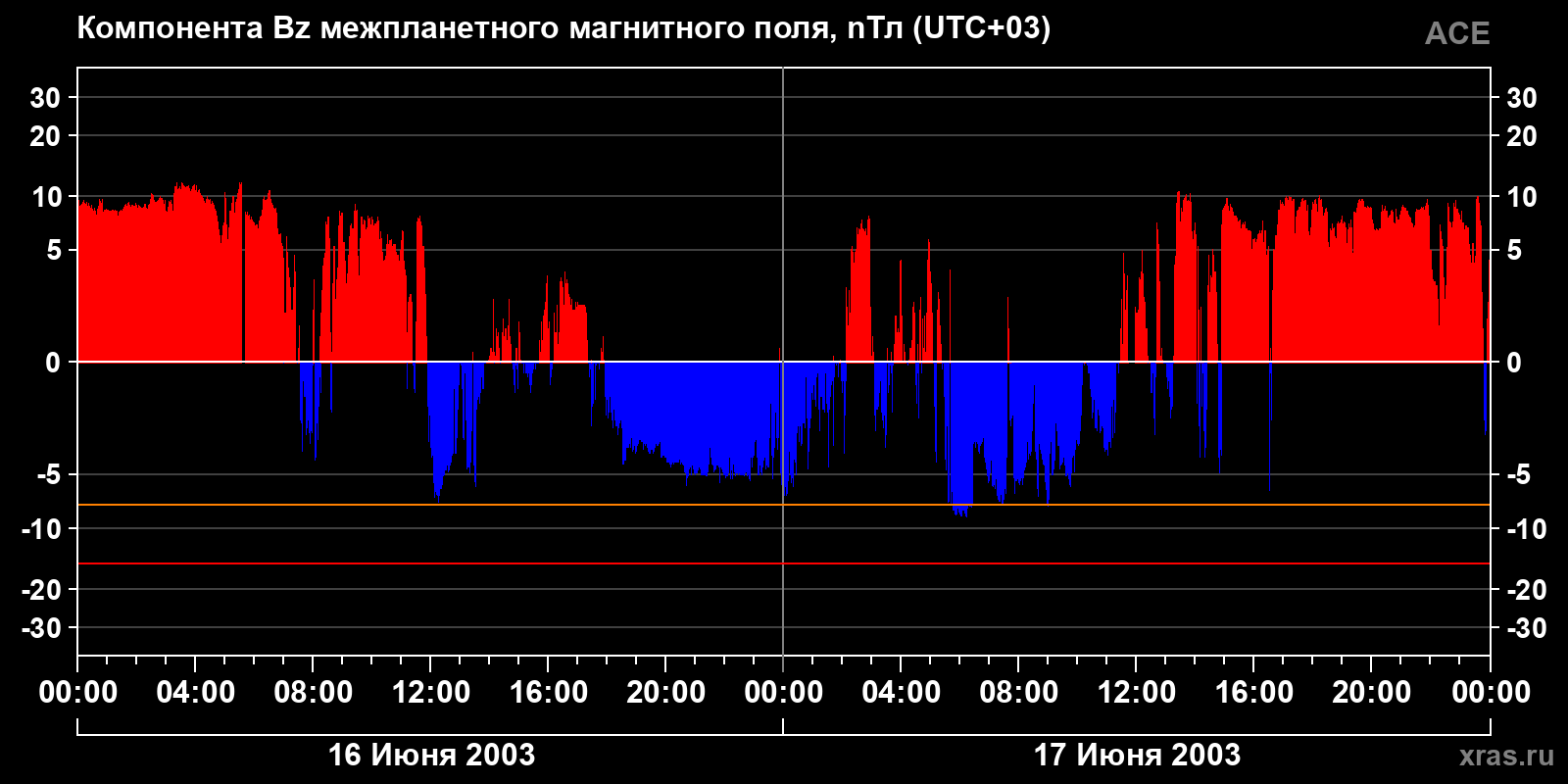 Компонента Bz межпланетного магнитного поля