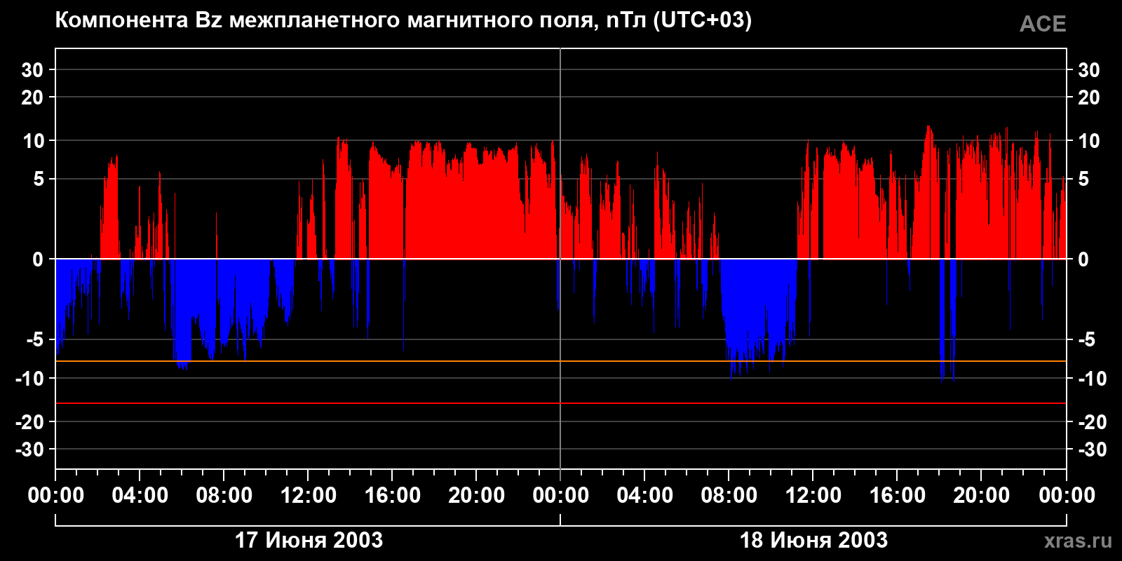 Компонента Bz межпланетного магнитного поля