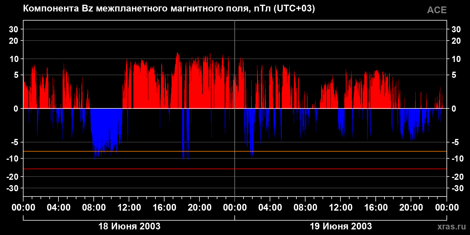Компонента Bz межпланетного магнитного поля