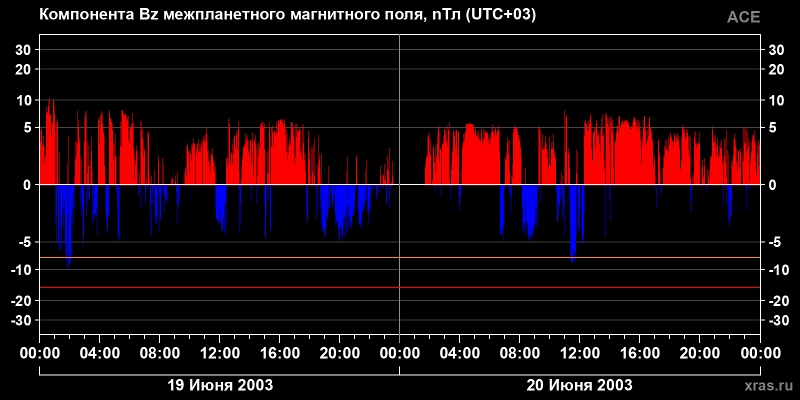 Компонента Bz межпланетного магнитного поля