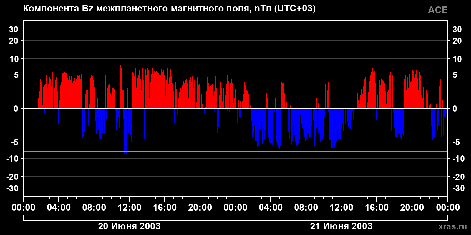 Компонента Bz межпланетного магнитного поля