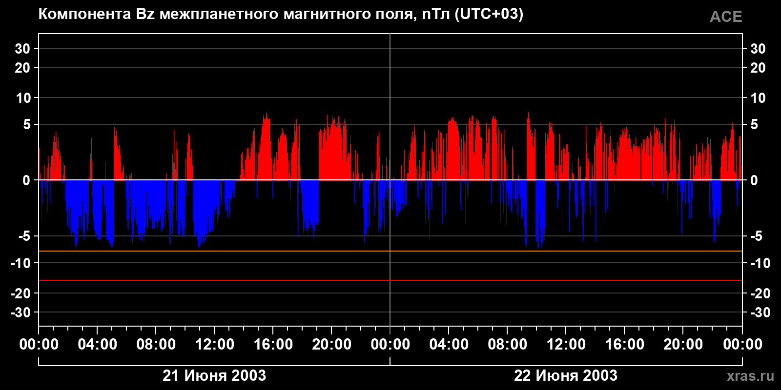 Компонента Bz межпланетного магнитного поля