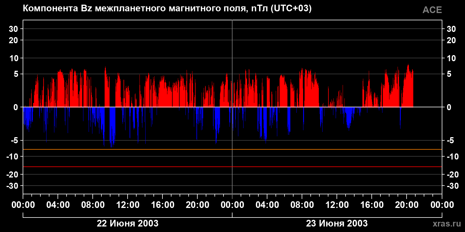 Компонента Bz межпланетного магнитного поля