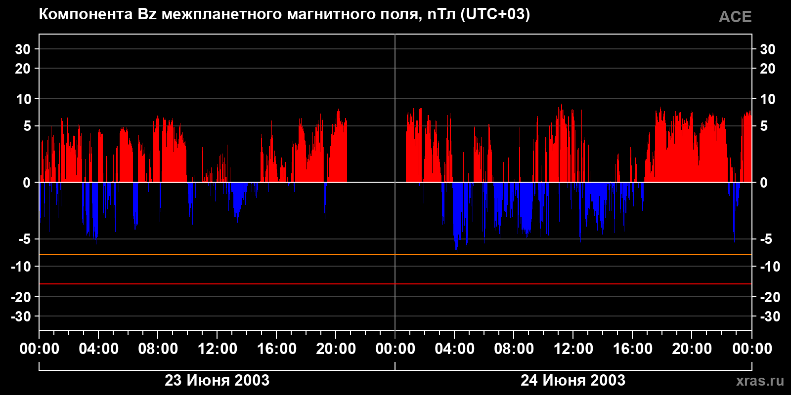 Компонента Bz межпланетного магнитного поля