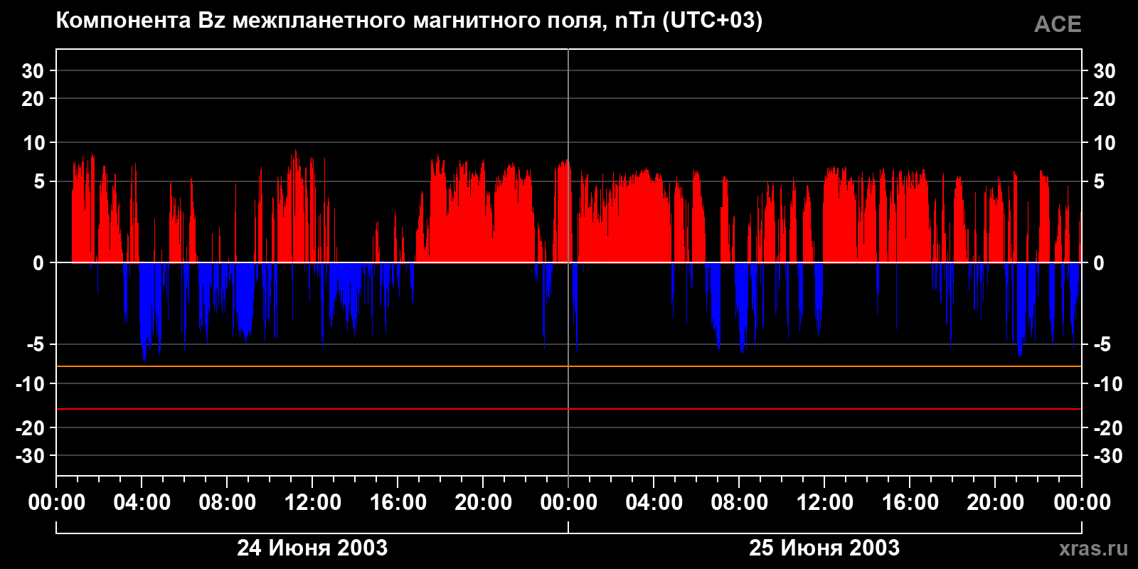 Компонента Bz межпланетного магнитного поля