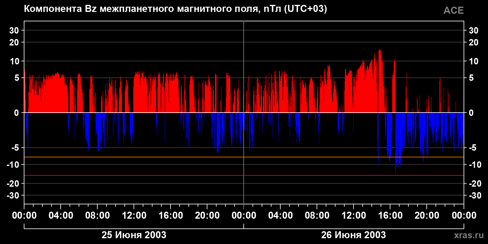 Компонента Bz межпланетного магнитного поля