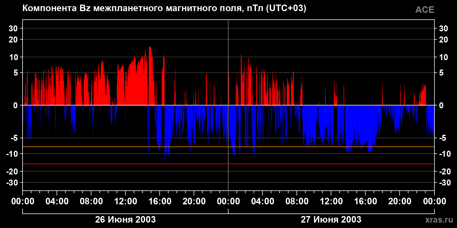 Компонента Bz межпланетного магнитного поля