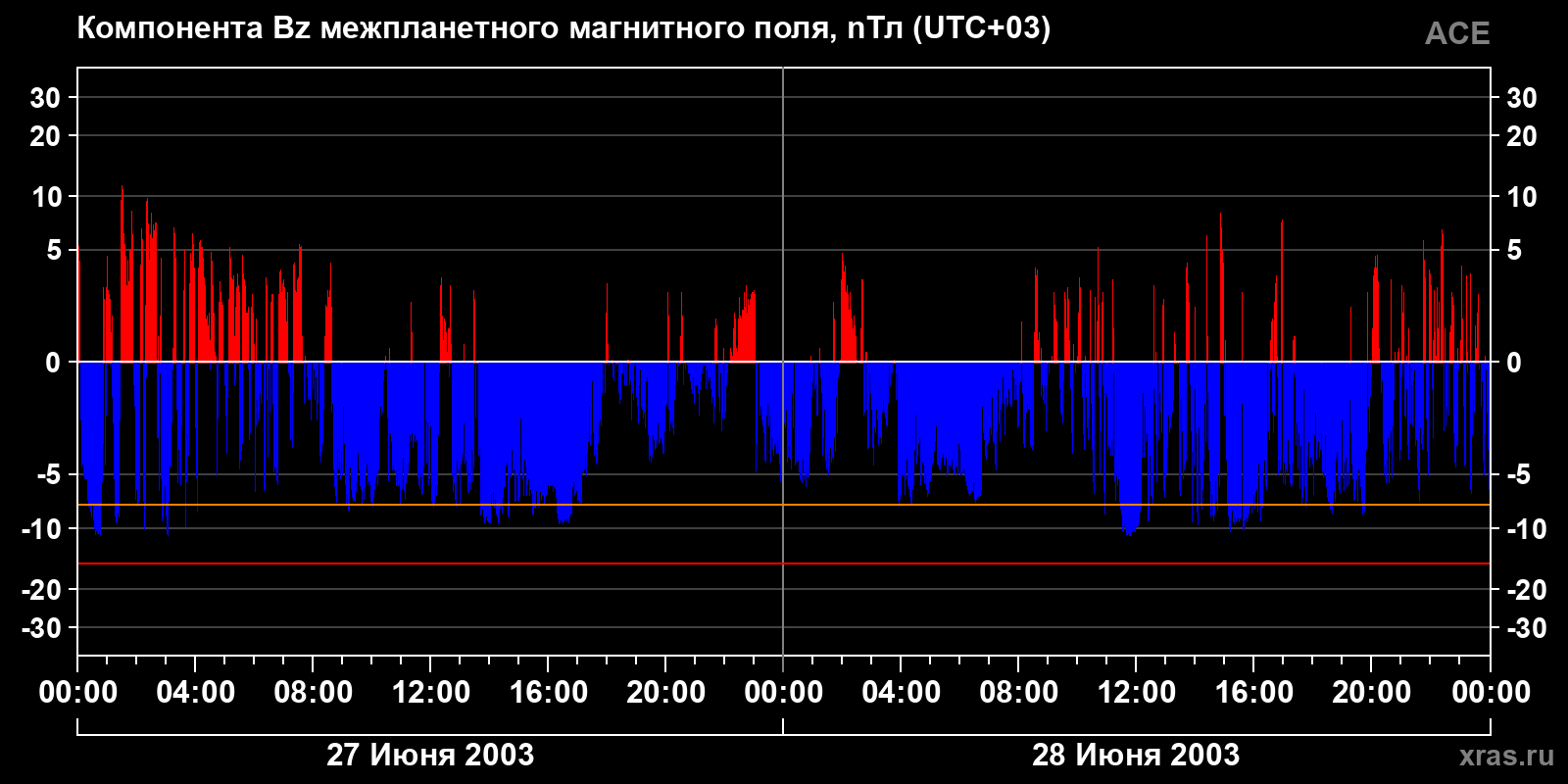 Компонента Bz межпланетного магнитного поля