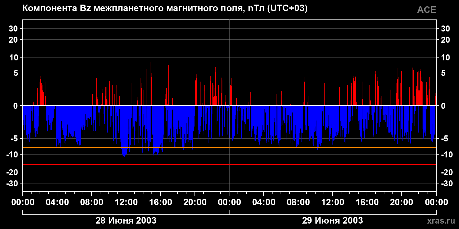 Компонента Bz межпланетного магнитного поля