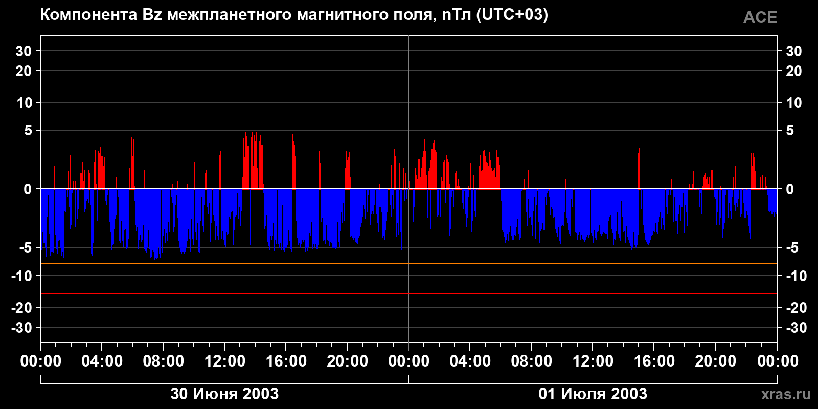 Компонента Bz межпланетного магнитного поля