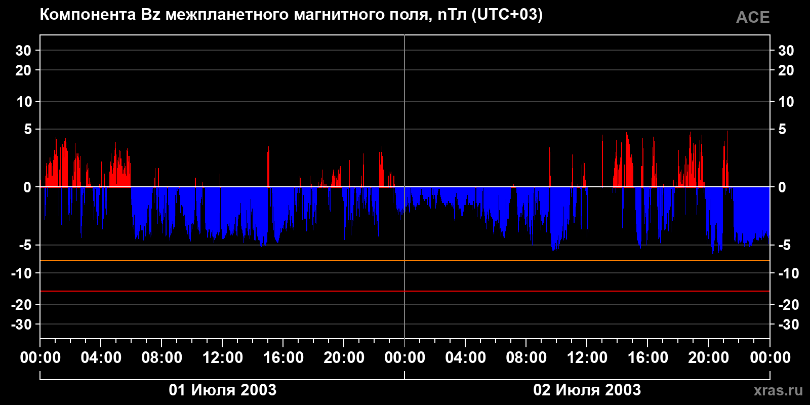 Компонента Bz межпланетного магнитного поля