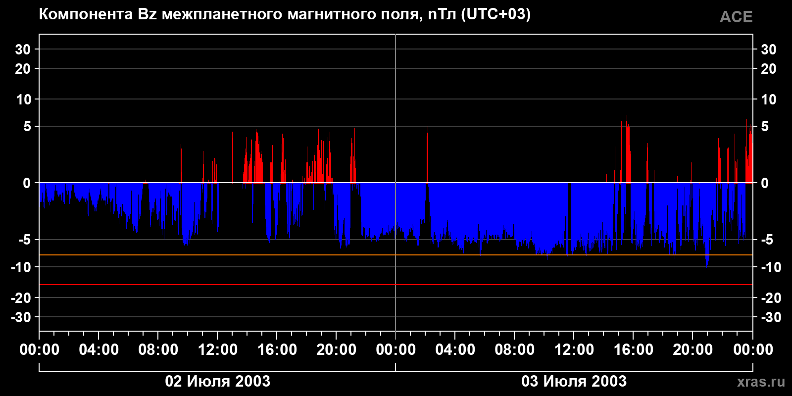 Компонента Bz межпланетного магнитного поля