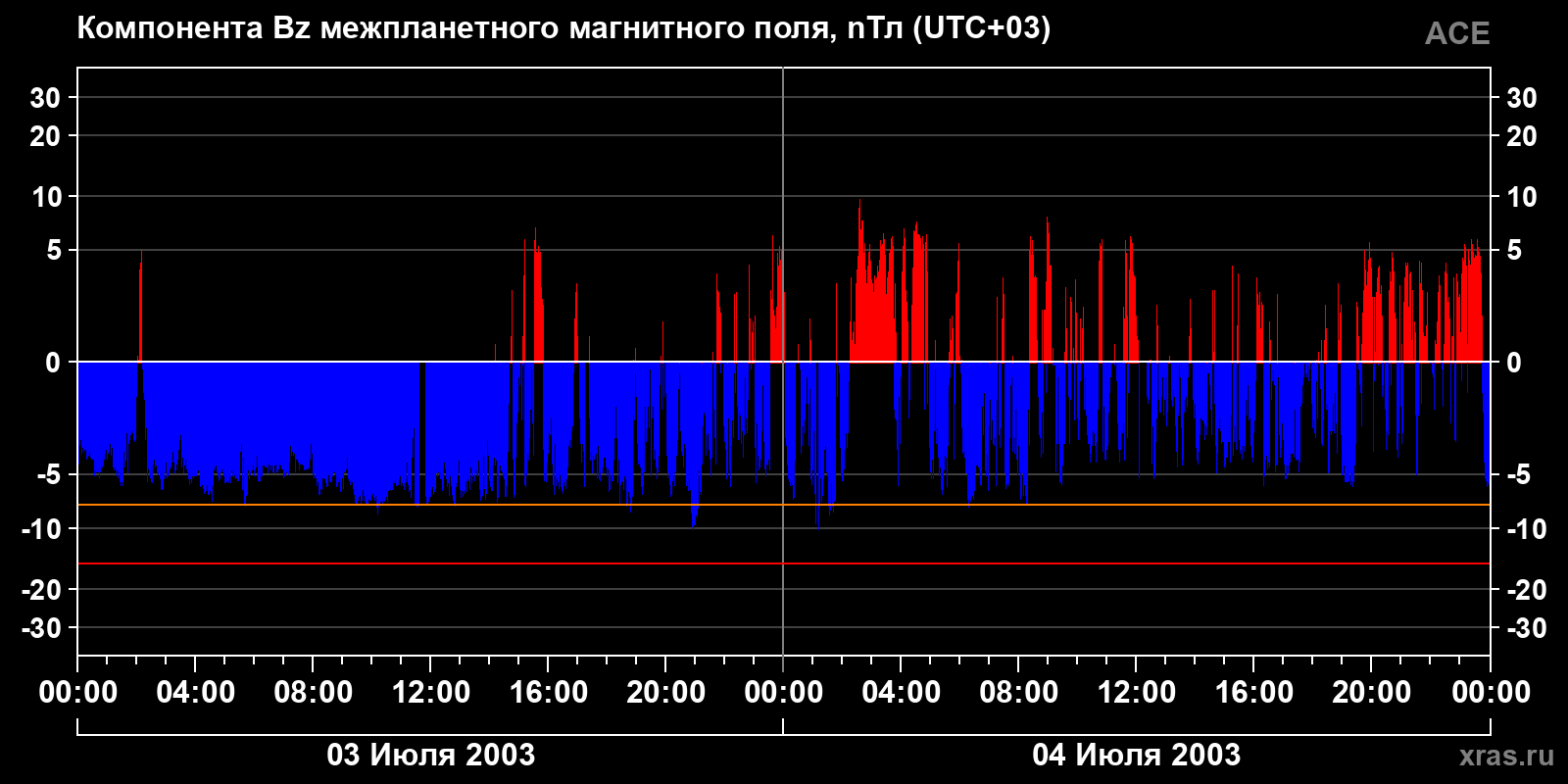 Компонента Bz межпланетного магнитного поля