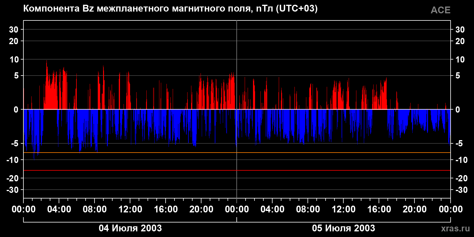Компонента Bz межпланетного магнитного поля