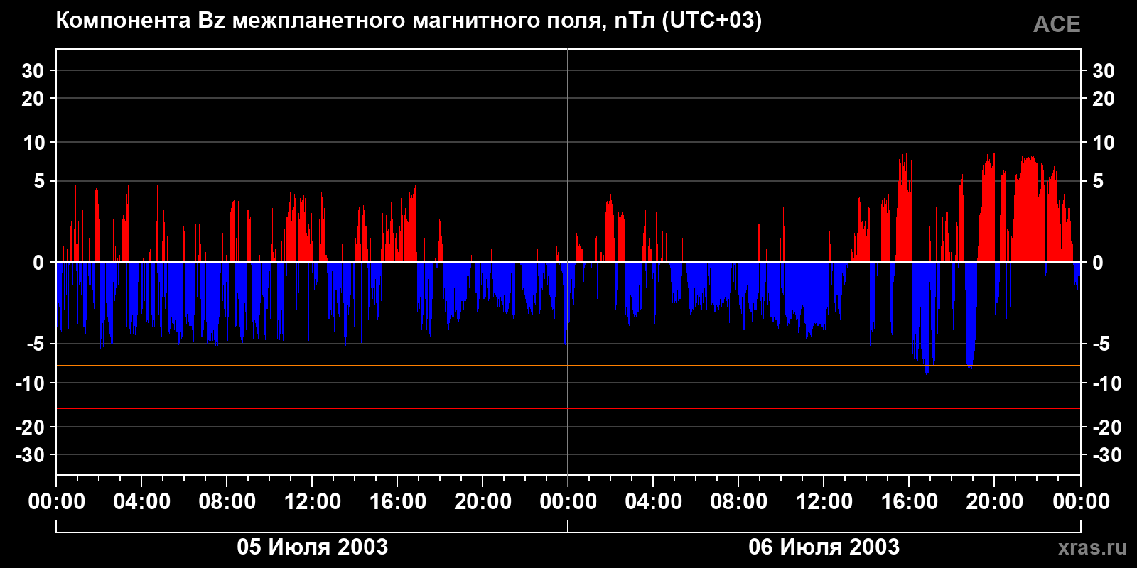 Компонента Bz межпланетного магнитного поля