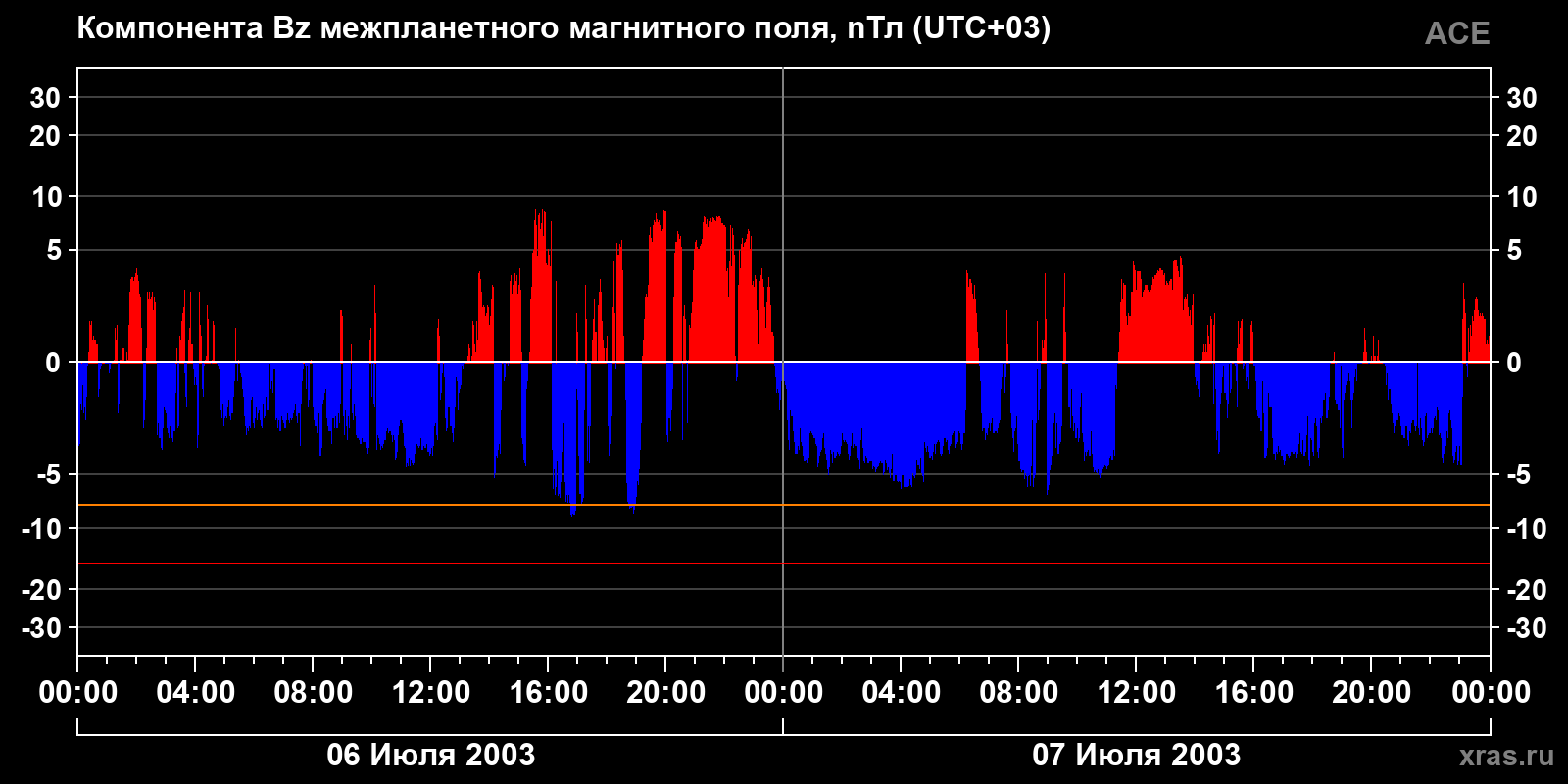 Компонента Bz межпланетного магнитного поля