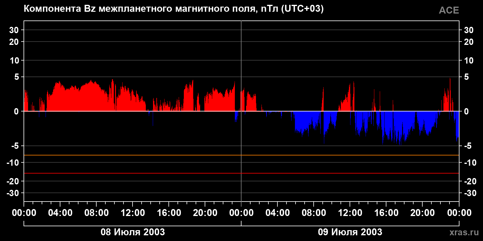 Компонента Bz межпланетного магнитного поля