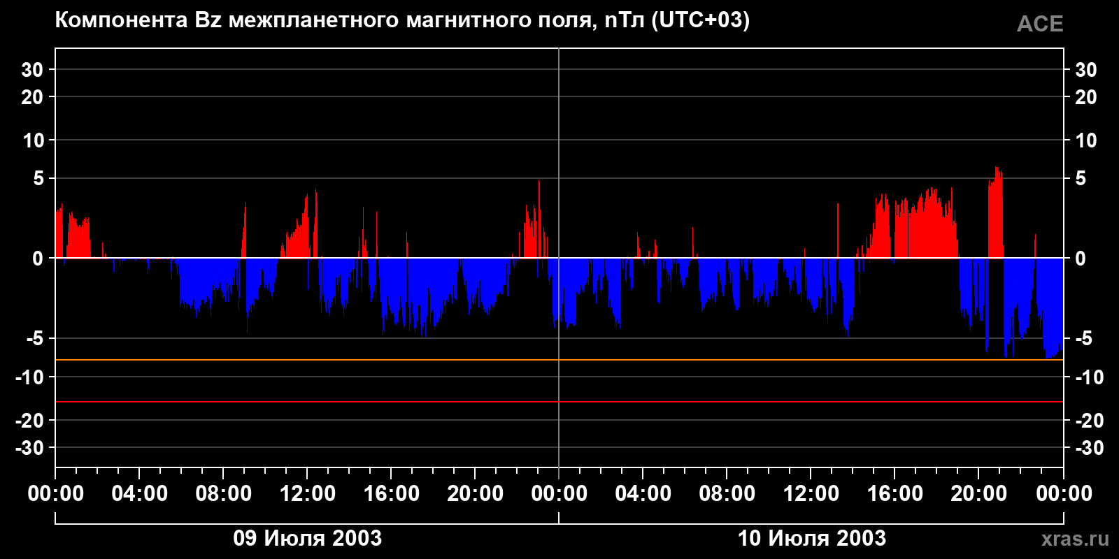 Компонента Bz межпланетного магнитного поля