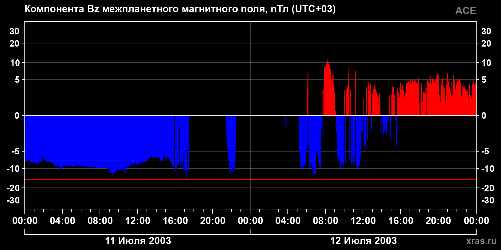 Компонента Bz межпланетного магнитного поля