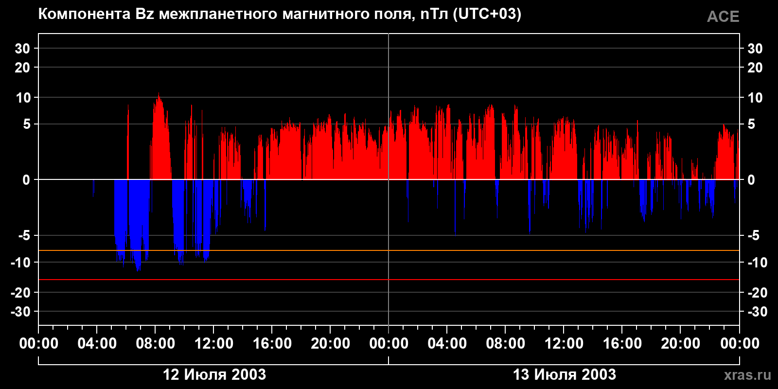 Компонента Bz межпланетного магнитного поля