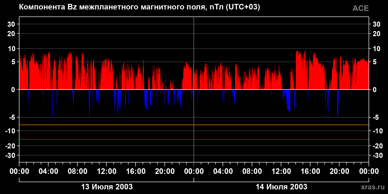 Компонента Bz межпланетного магнитного поля