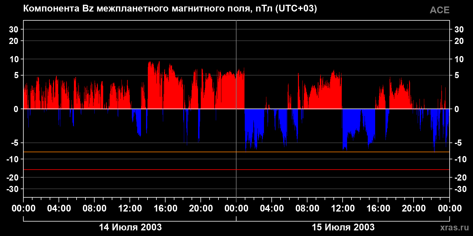 Компонента Bz межпланетного магнитного поля