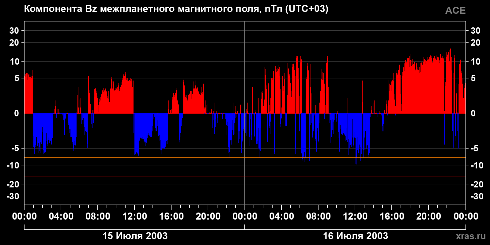Компонента Bz межпланетного магнитного поля