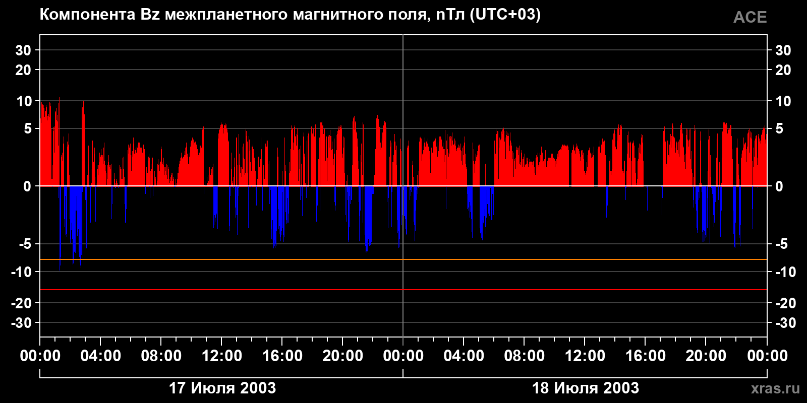 Компонента Bz межпланетного магнитного поля