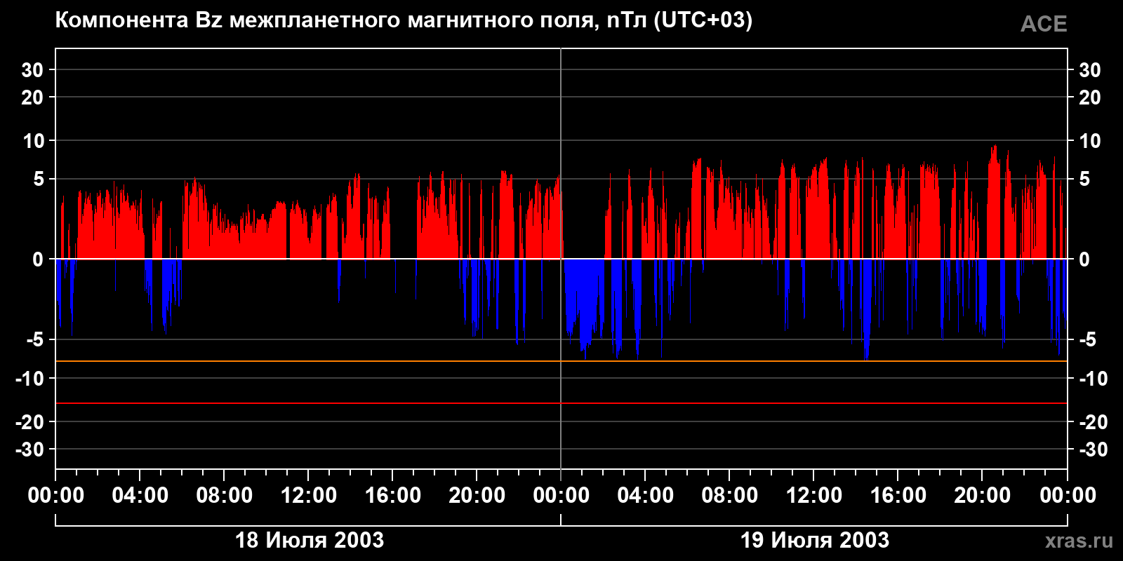 Компонента Bz межпланетного магнитного поля
