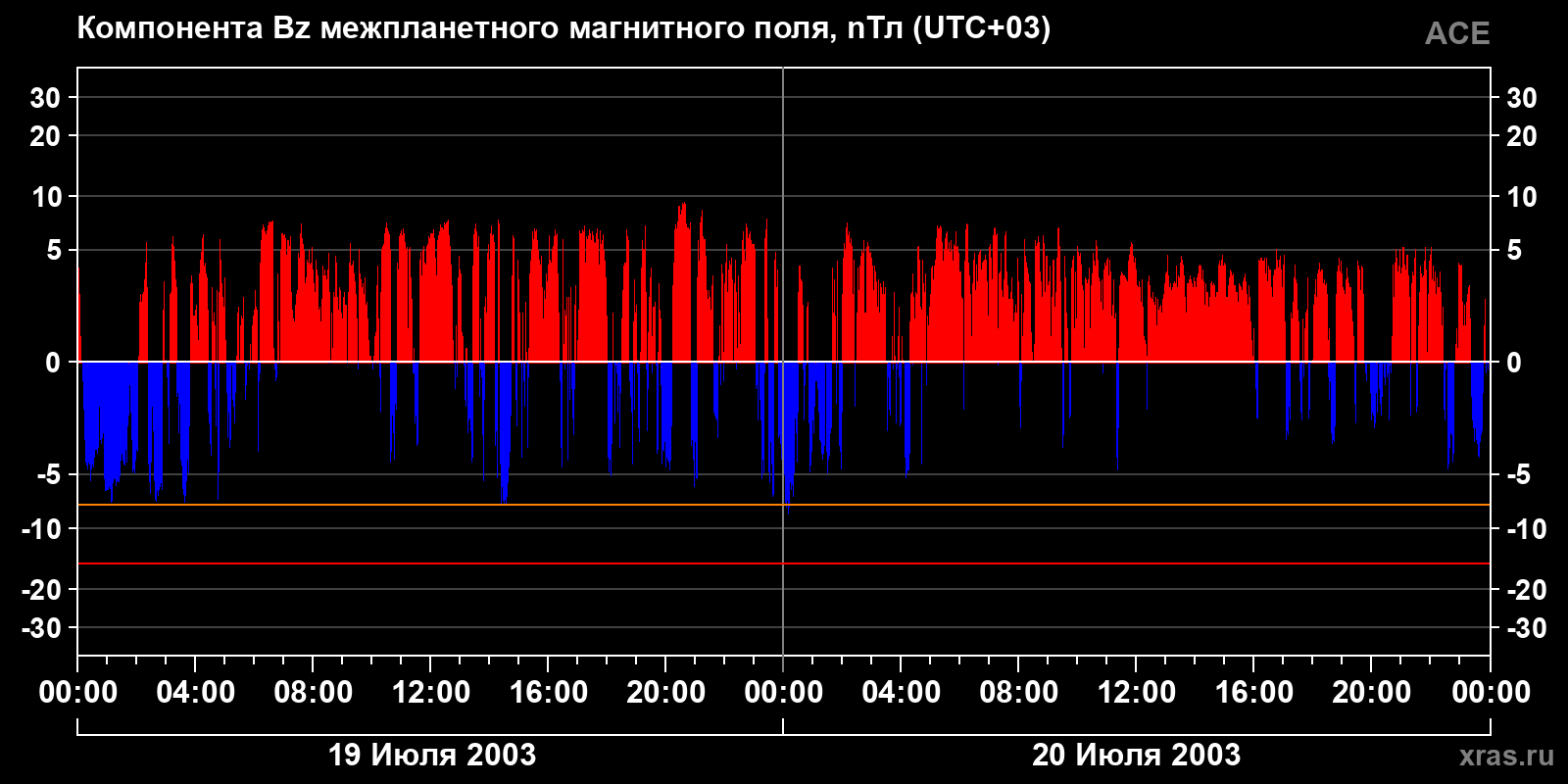 Компонента Bz межпланетного магнитного поля