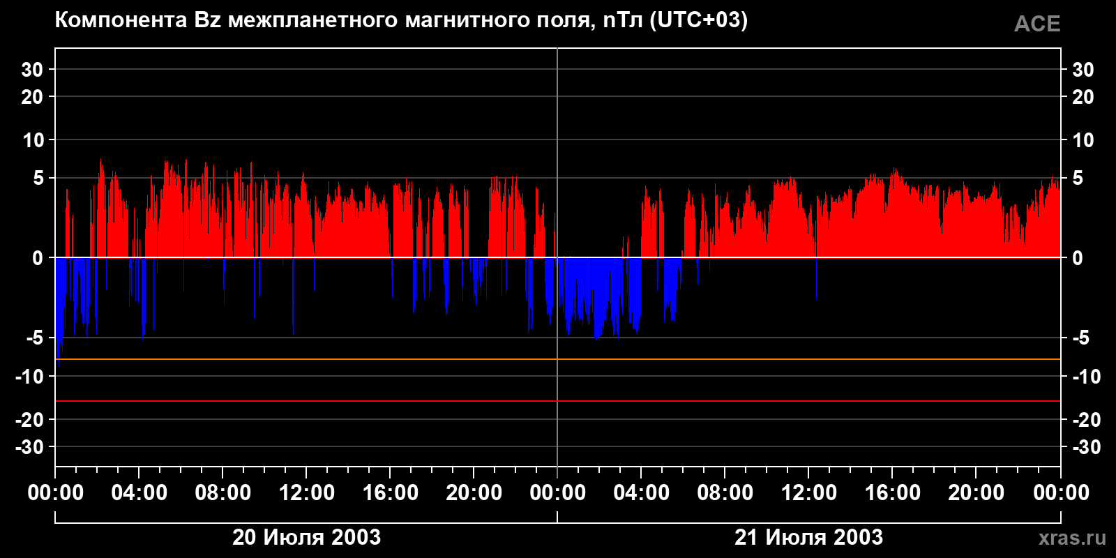 Компонента Bz межпланетного магнитного поля