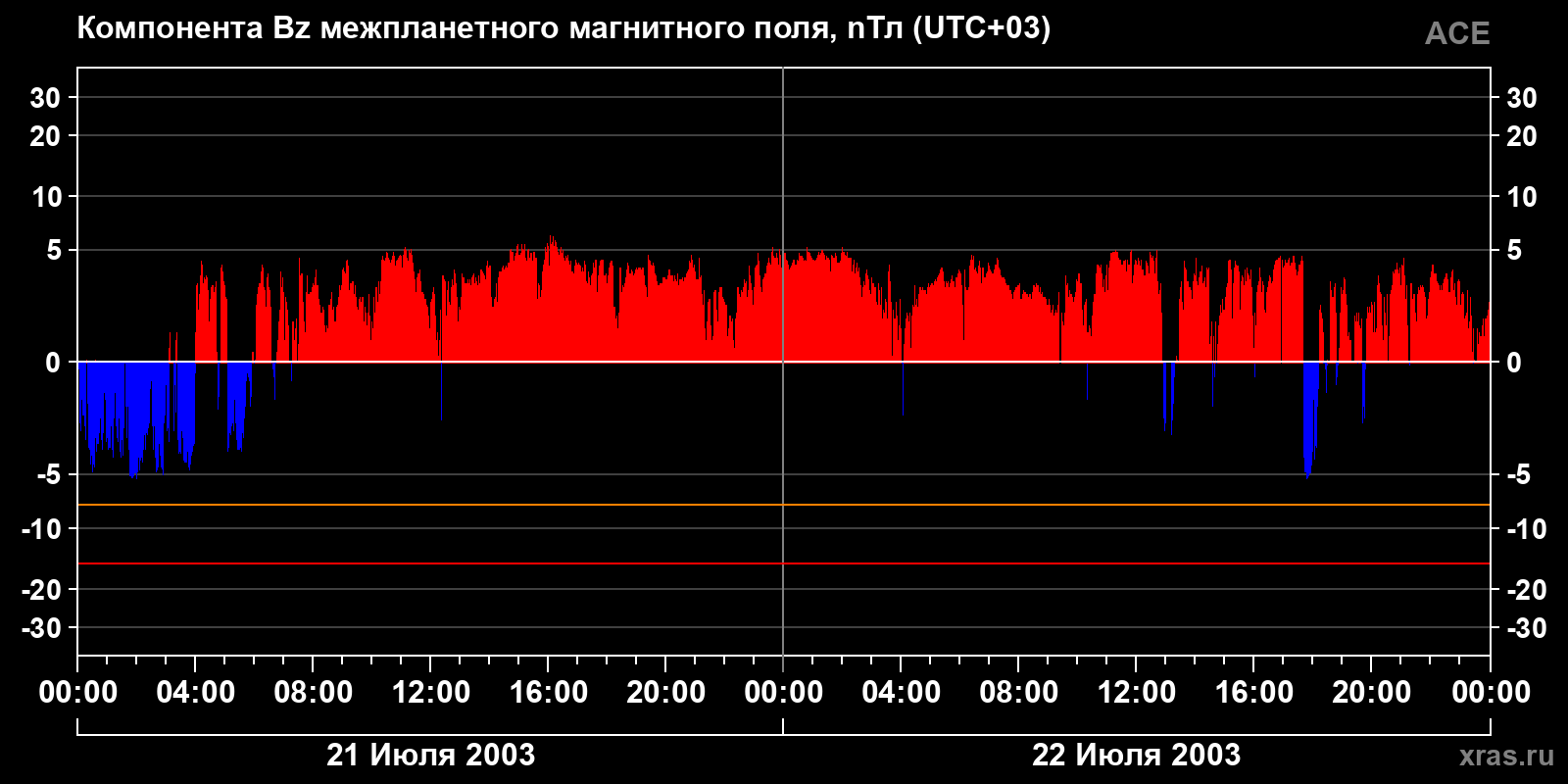 Компонента Bz межпланетного магнитного поля